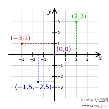 Renpy_06_01_Cartesian-coordinate-system.jpg